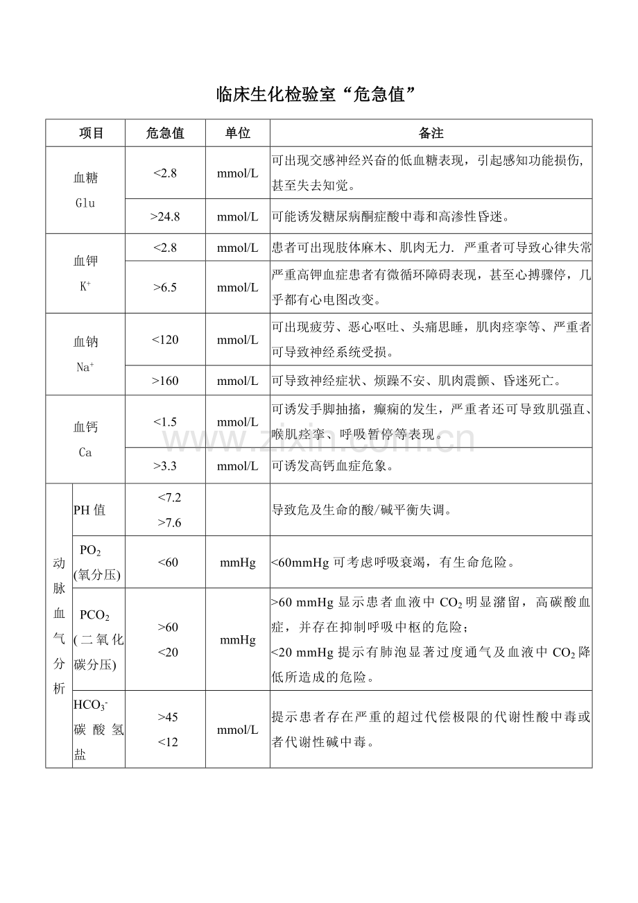 天津医科大学总医院医学检验危急值报告制度.doc_第3页