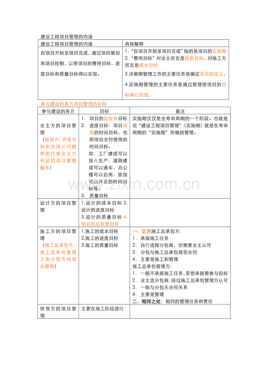 2012二级建造师建设工程施工管理知识要点归纳全部用图表形式归纳总结.docx_第1页