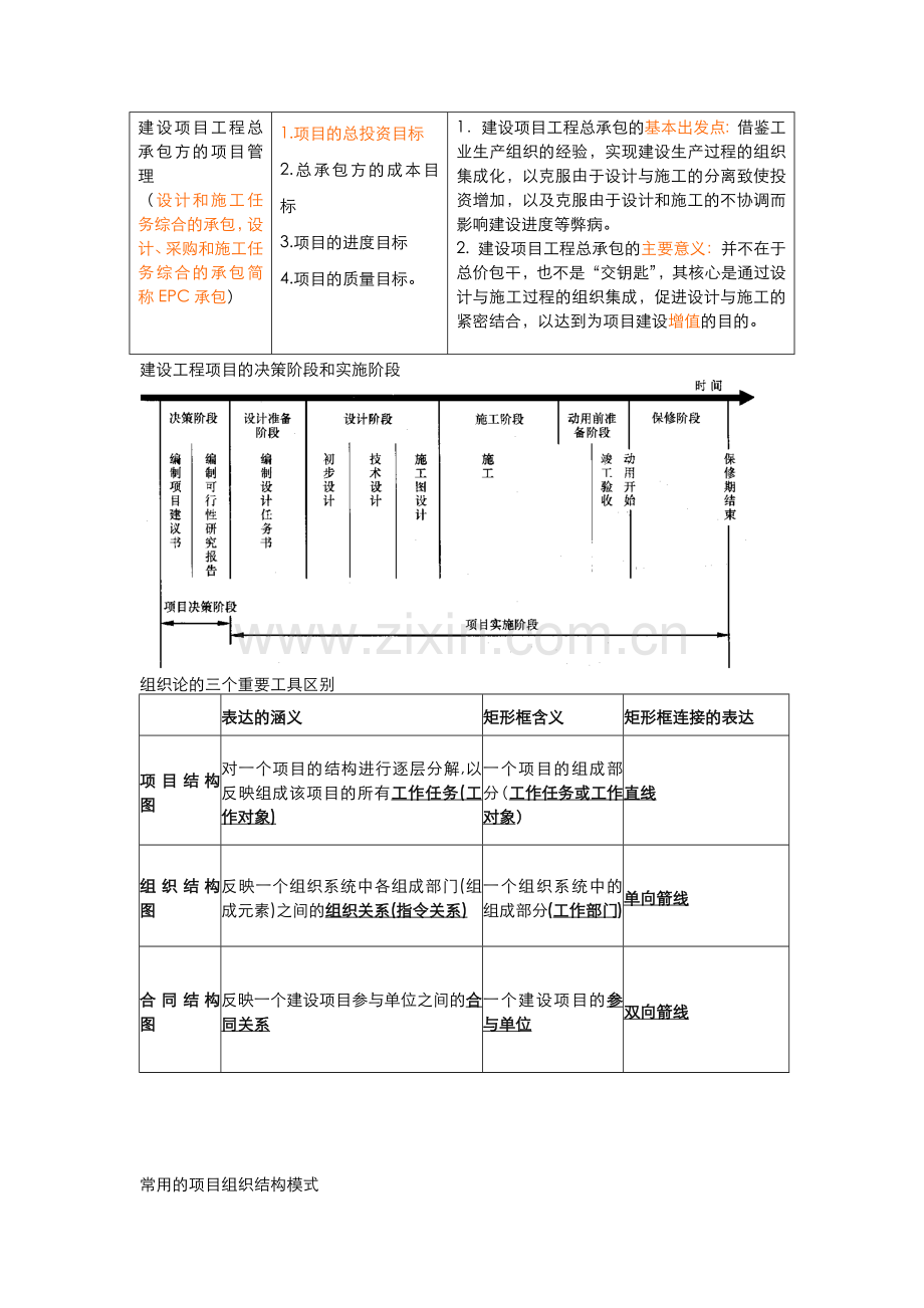 2012二级建造师建设工程施工管理知识要点归纳全部用图表形式归纳总结.docx_第2页