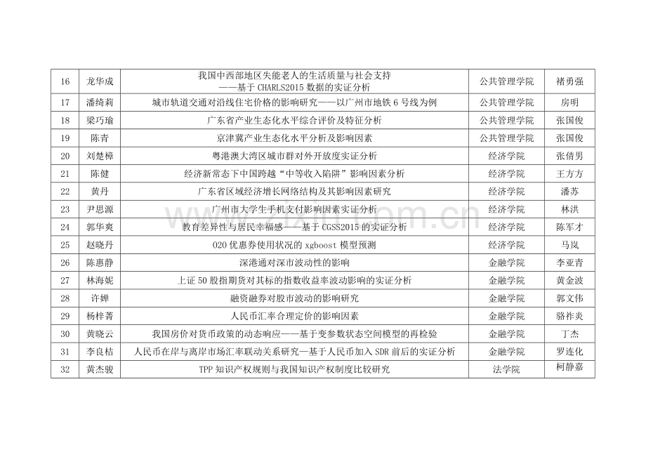 广东财经大学届本科生优秀毕业论文设计一览.doc_第2页