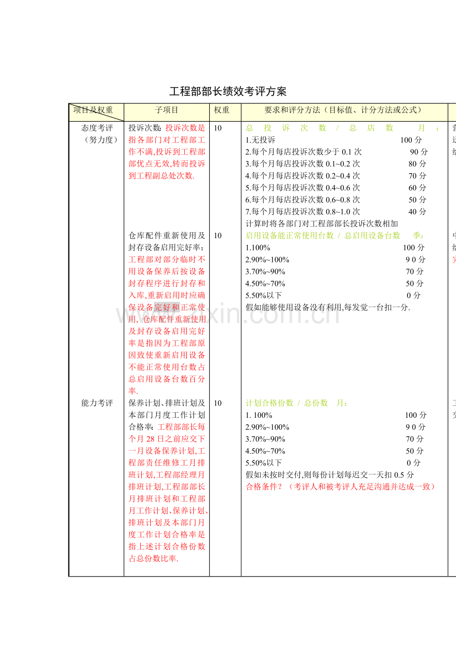 企业工程部部长绩效考核方案样本.doc_第1页