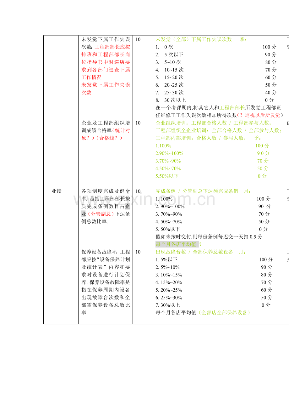 企业工程部部长绩效考核方案样本.doc_第2页