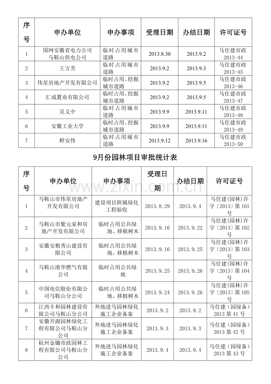 市住建委行政审批工作简报马鞍山市住房和城乡建设委员会.doc_第3页