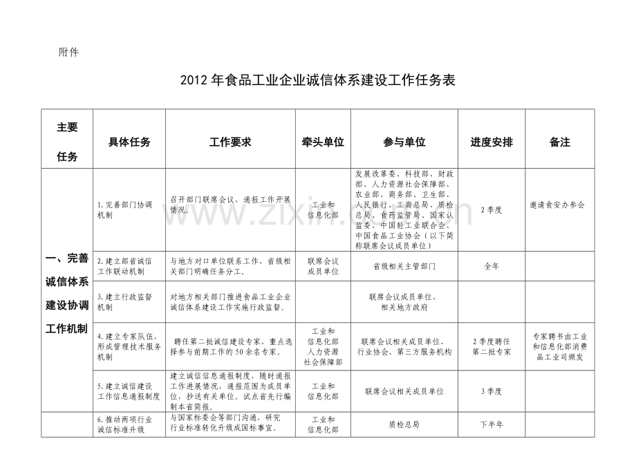 食品工业企业诚信体系建设工作任务表.doc_第1页