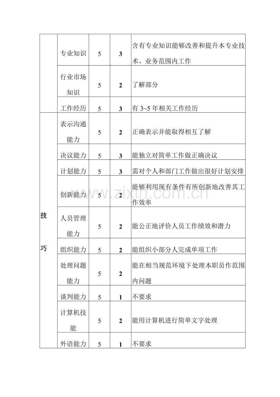 公司保供部器材工具仓库主管岗位职责样本.doc_第3页