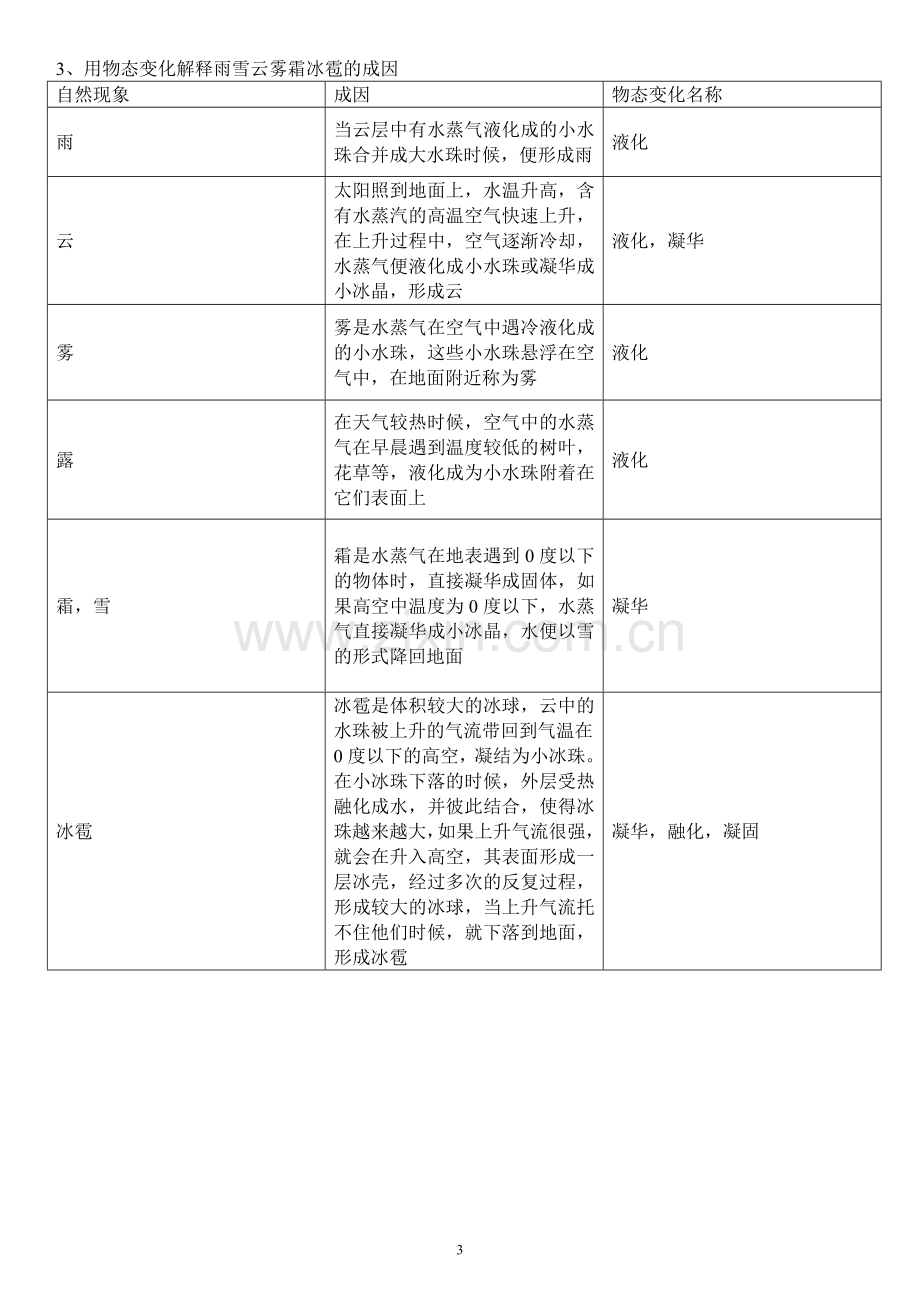 温度与物态变化知识点总结教学文稿.doc_第3页