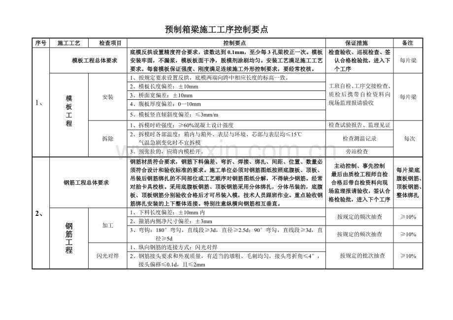 箱梁预制施工工序控制要点.doc_第1页