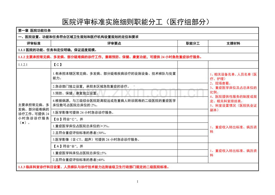 二甲评审标准实施细则职能分工医务科部分.doc_第1页