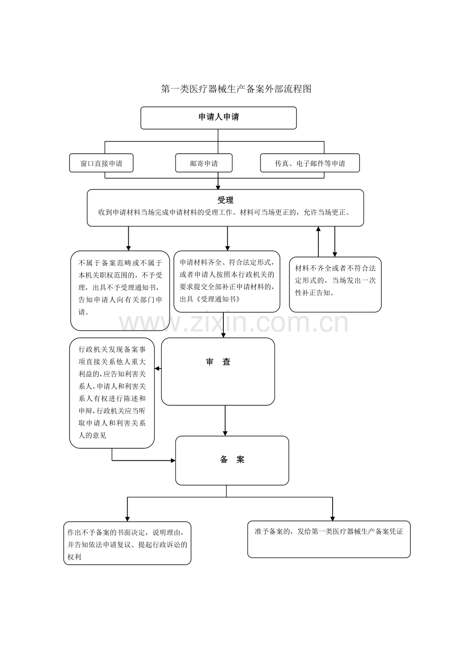 第一类医疗器械生产备案.doc_第2页