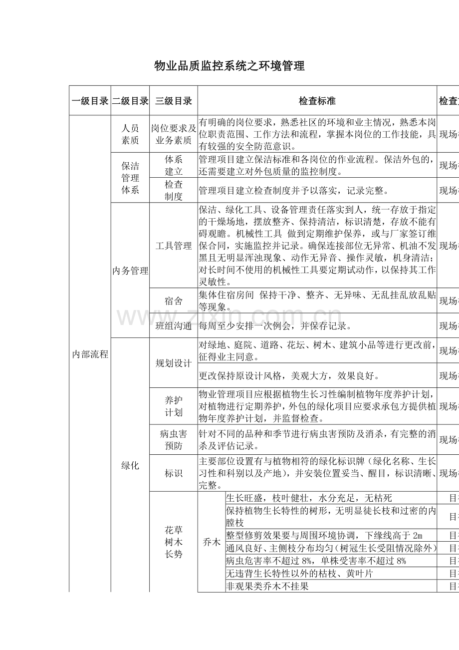 物业品质监控系统之环境管理.doc_第1页