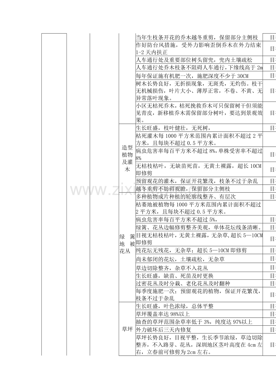 物业品质监控系统之环境管理.doc_第2页