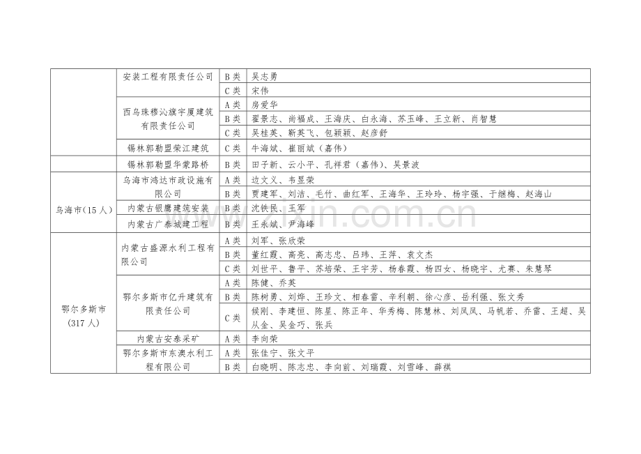 内蒙古自治区建筑施工企业三类人员安全生产考核首次请.doc_第3页