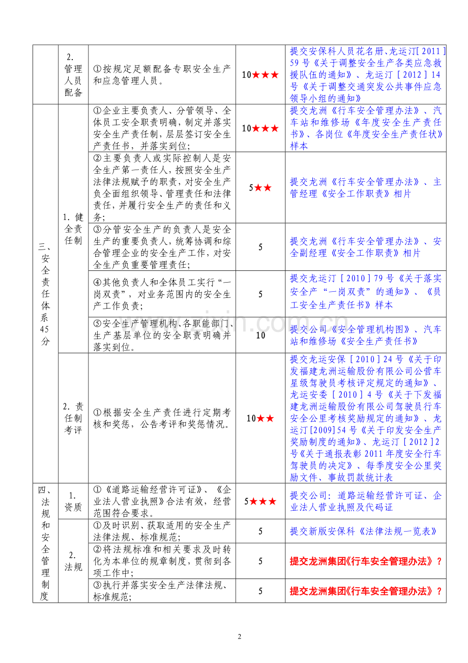 长汀分公司道路旅客运输企业安全生产达标考评指标.doc_第2页