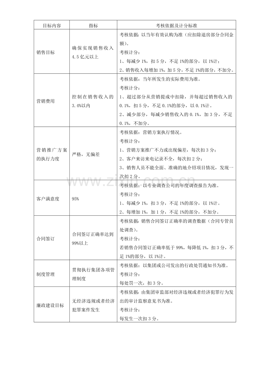 地产公司考核标准.doc_第3页