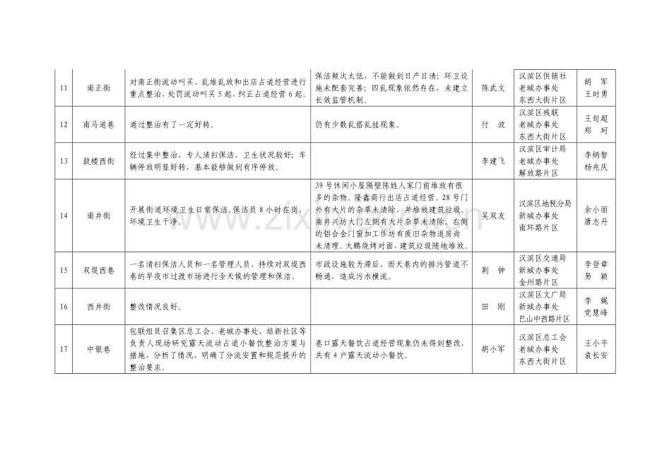 市区双创干部包联中心城区背街小巷和无物业小区环境卫生整.doc_第3页