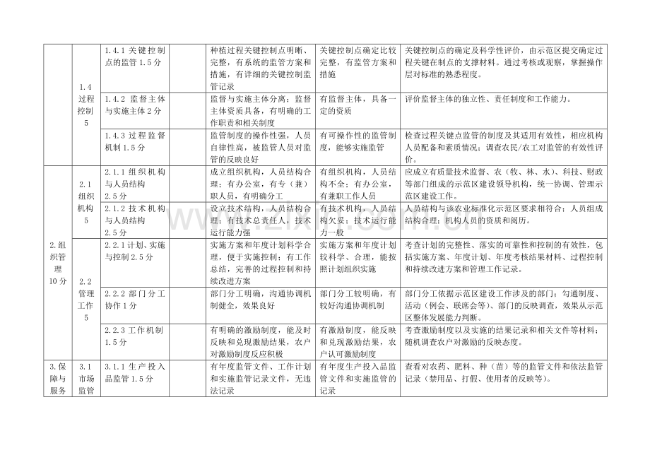 农业标准化示范区考核验收评价表养殖类word文档免费精.doc_第2页