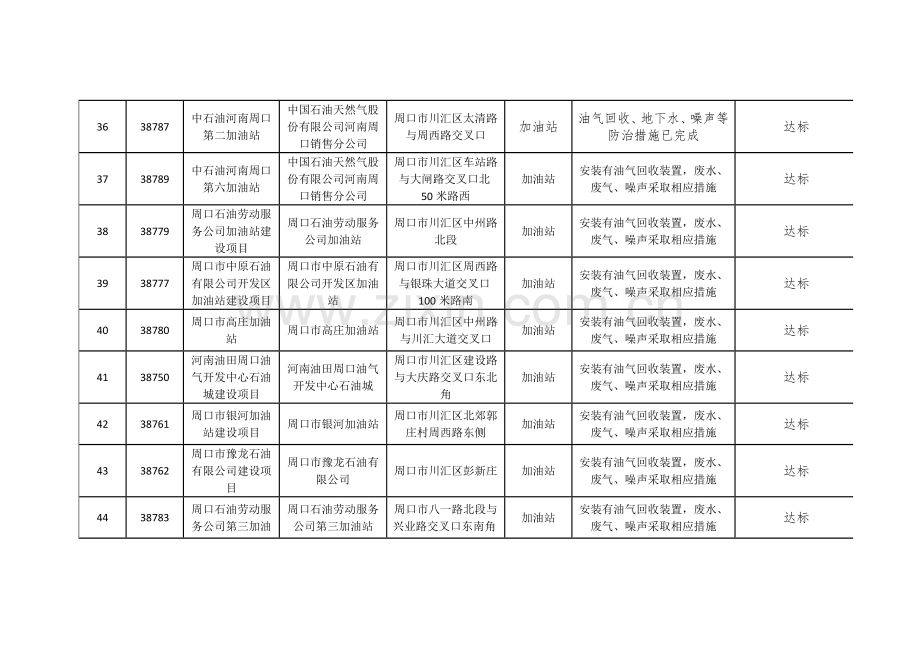 川汇区清理整改违法违规建设项目领导小组公示第二批.doc_第2页