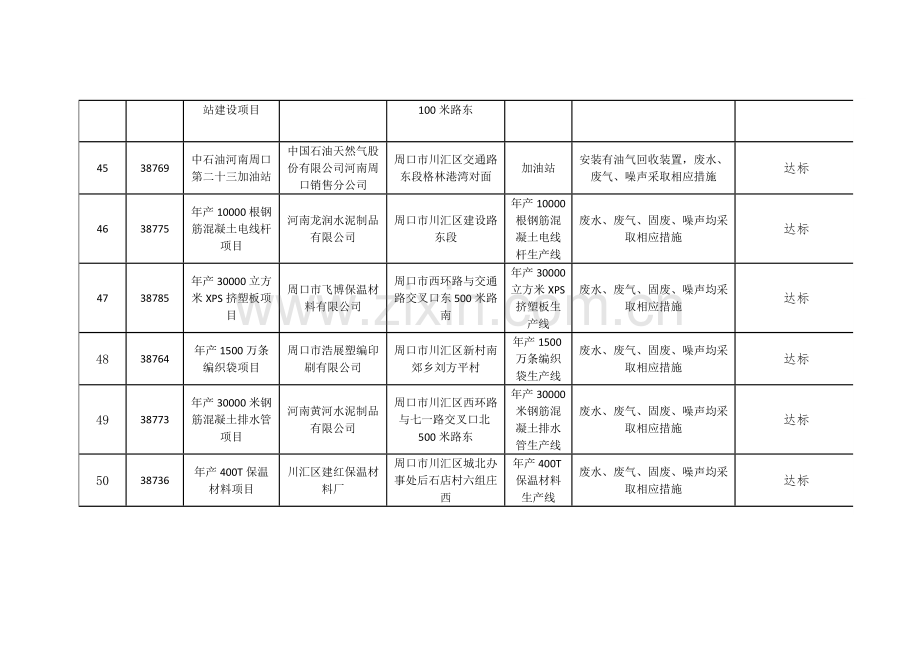 川汇区清理整改违法违规建设项目领导小组公示第二批.doc_第3页