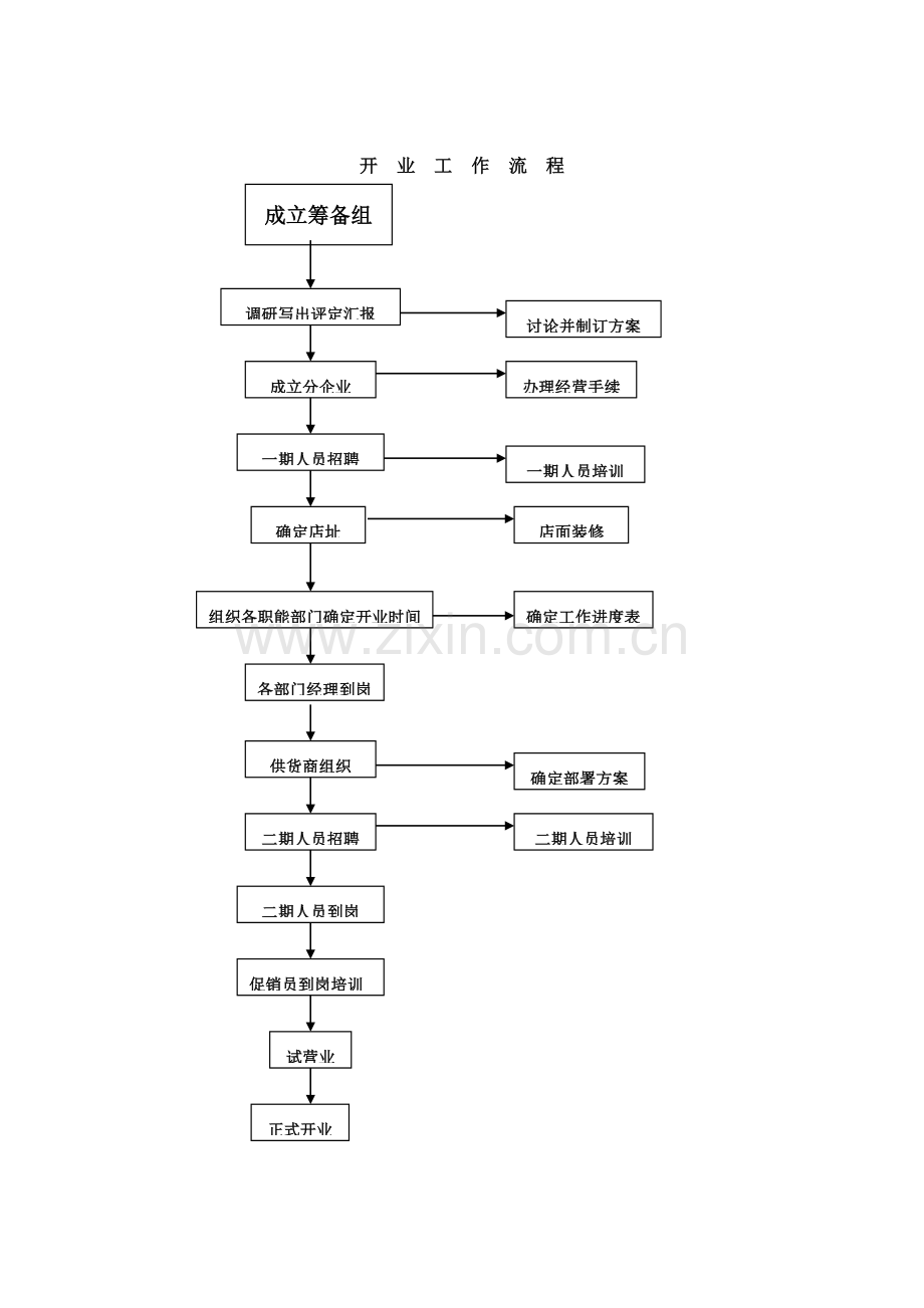 开业工作管理流程样本.doc_第1页