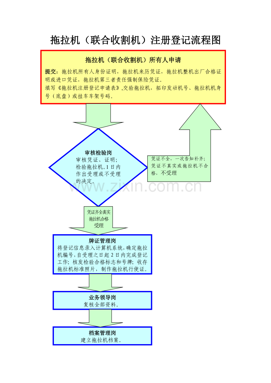 拖拉机联合收割机注册登记流程图.doc_第1页