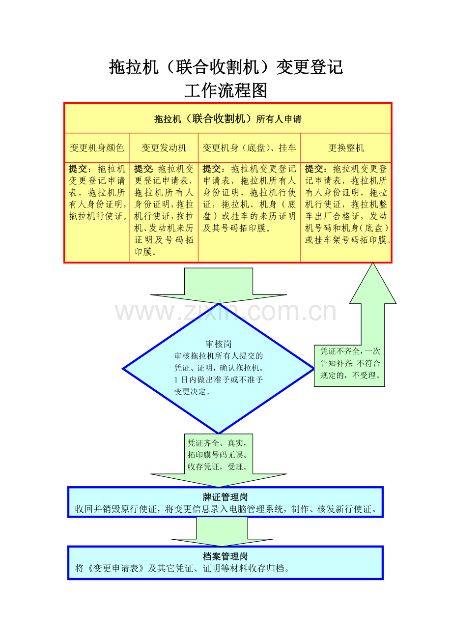 拖拉机联合收割机注册登记流程图.doc_第2页