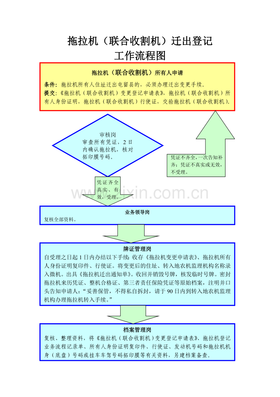 拖拉机联合收割机注册登记流程图.doc_第3页