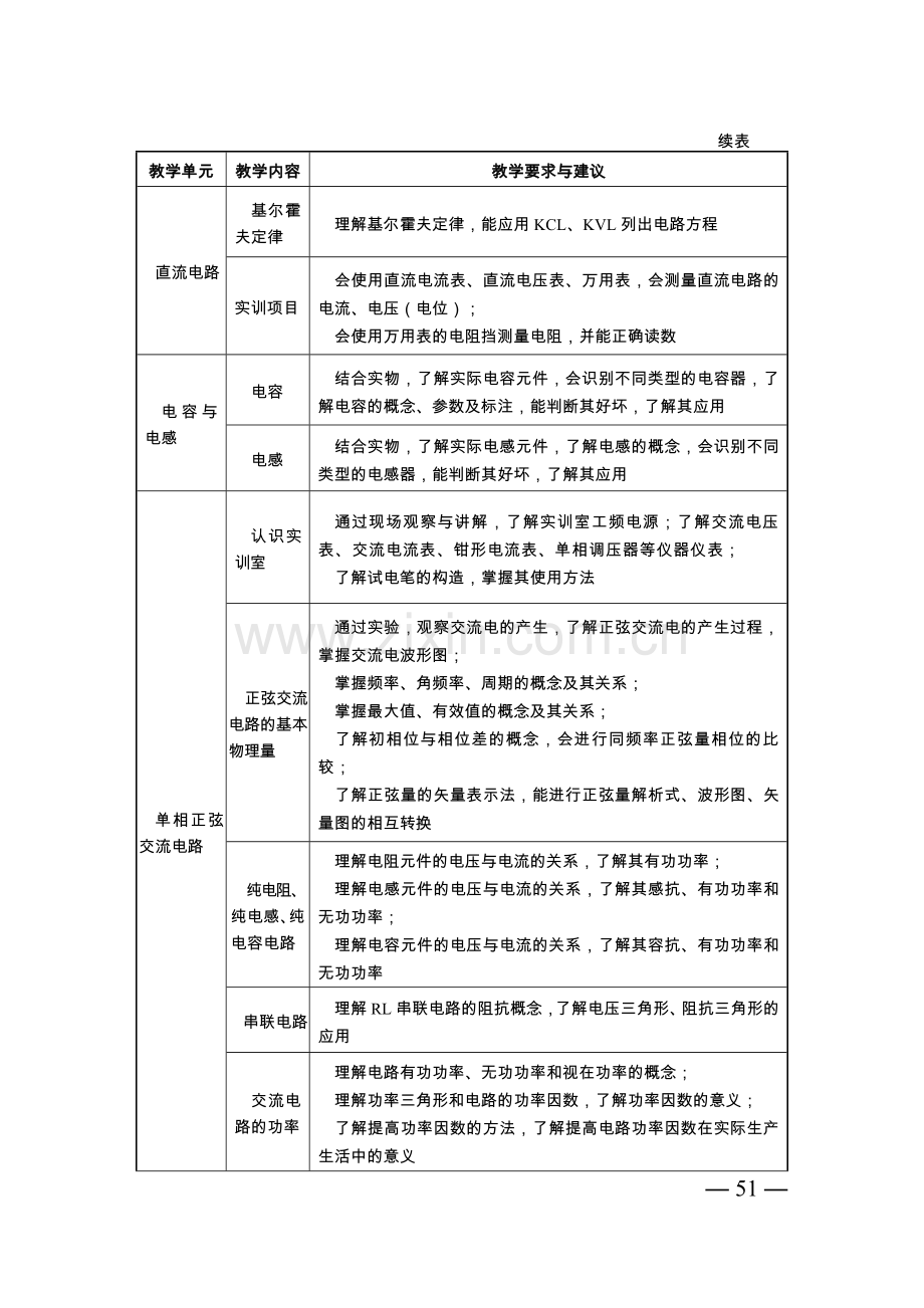 中等职业学校电工电子技术与技能教学大纲.doc_第3页