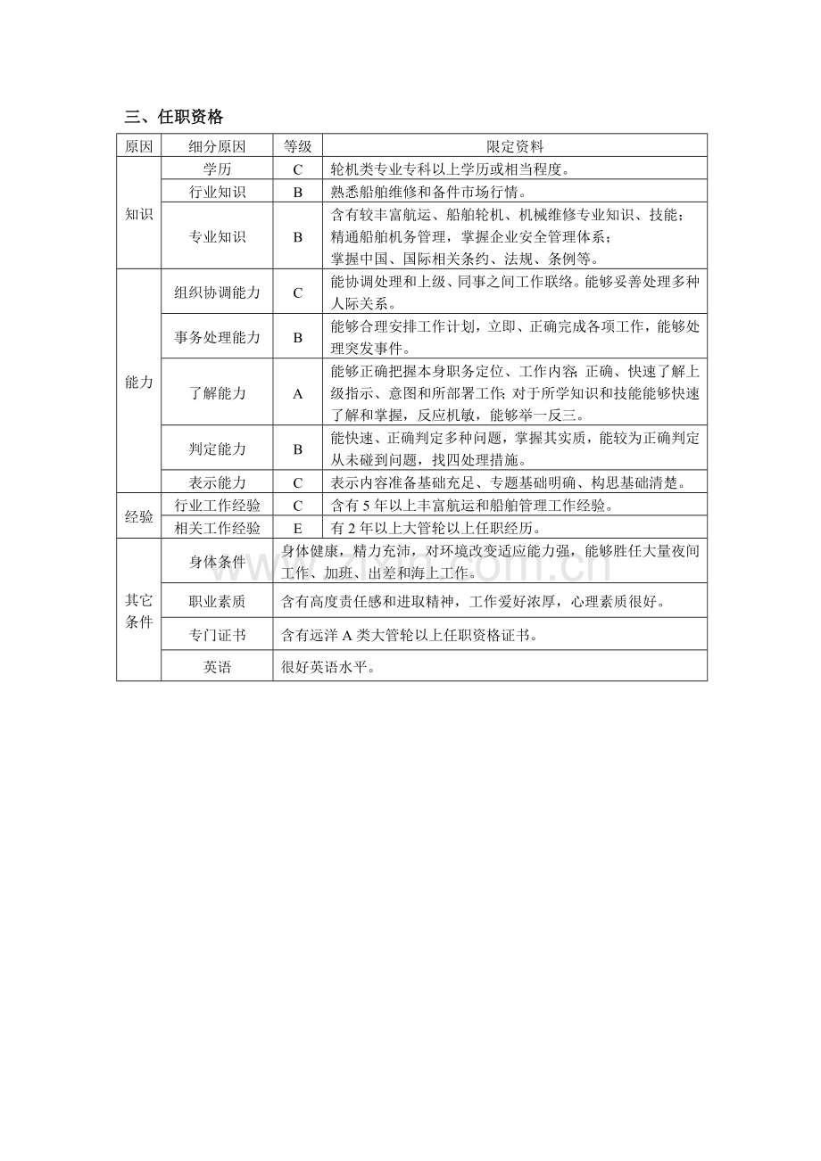 公司船管部备件主管岗位任务说明书样本.doc_第3页