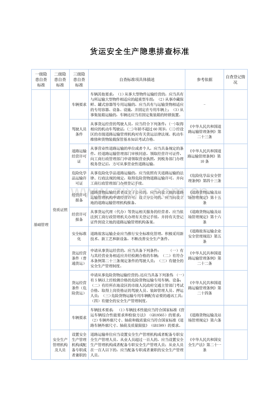 货运安全生产隐患排查标准.doc_第1页