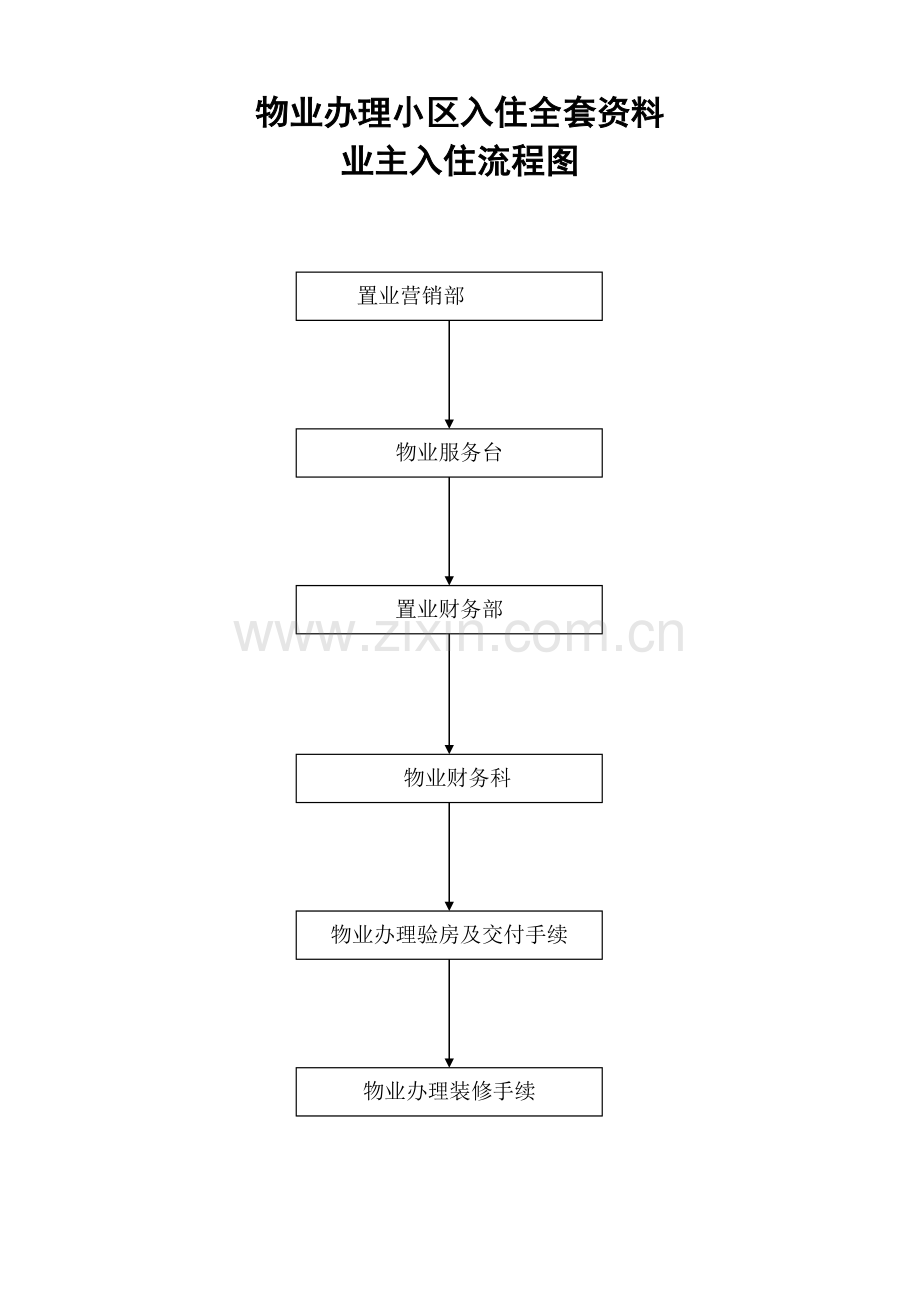 物业办理小区入住全套资料.doc_第1页