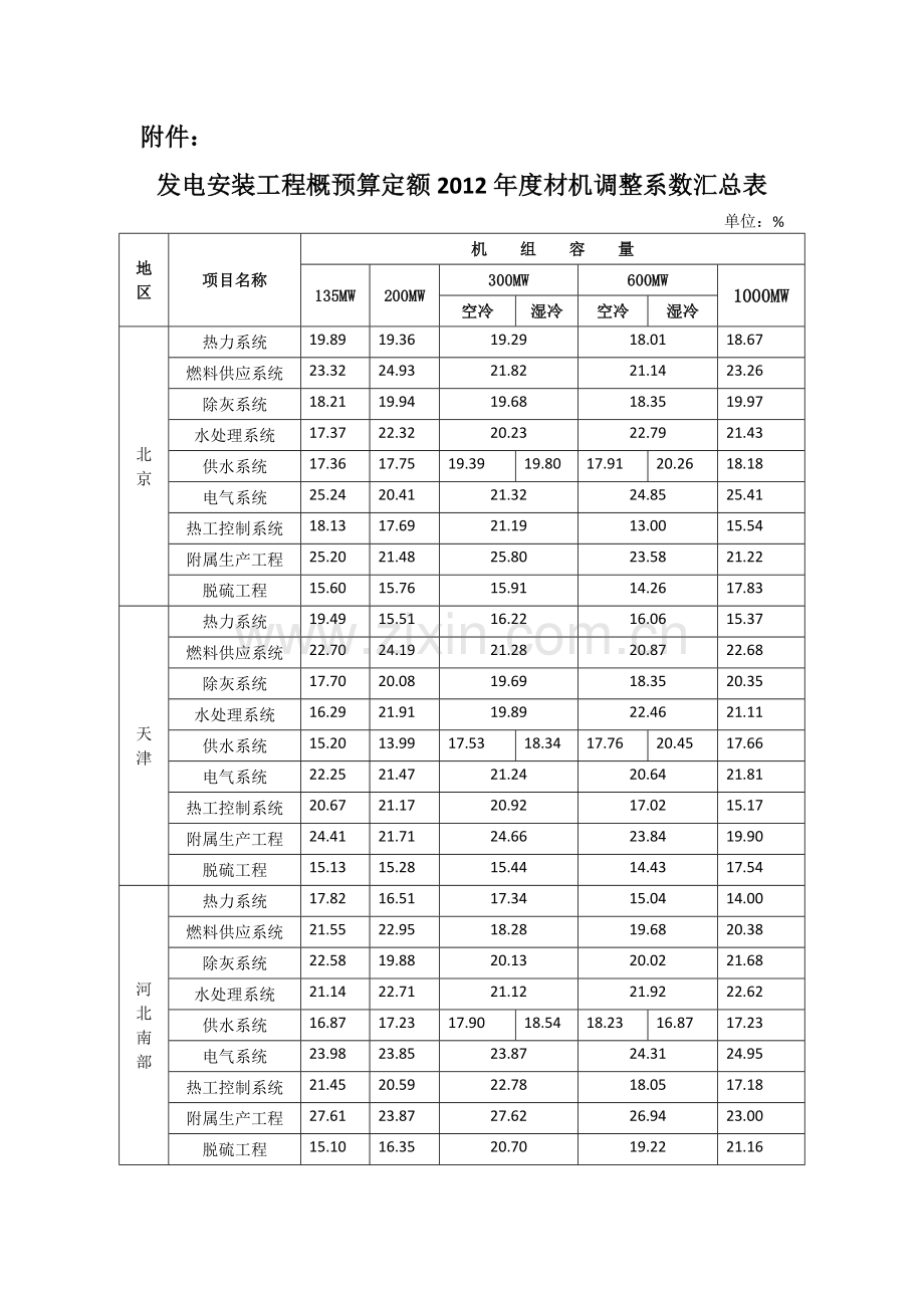 发电安装工程概预算定额度材机调整系数汇总表.doc_第1页