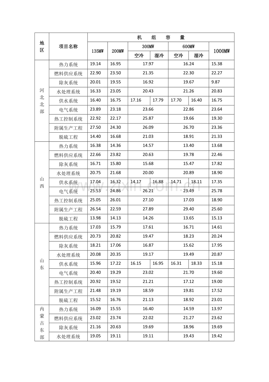 发电安装工程概预算定额度材机调整系数汇总表.doc_第2页