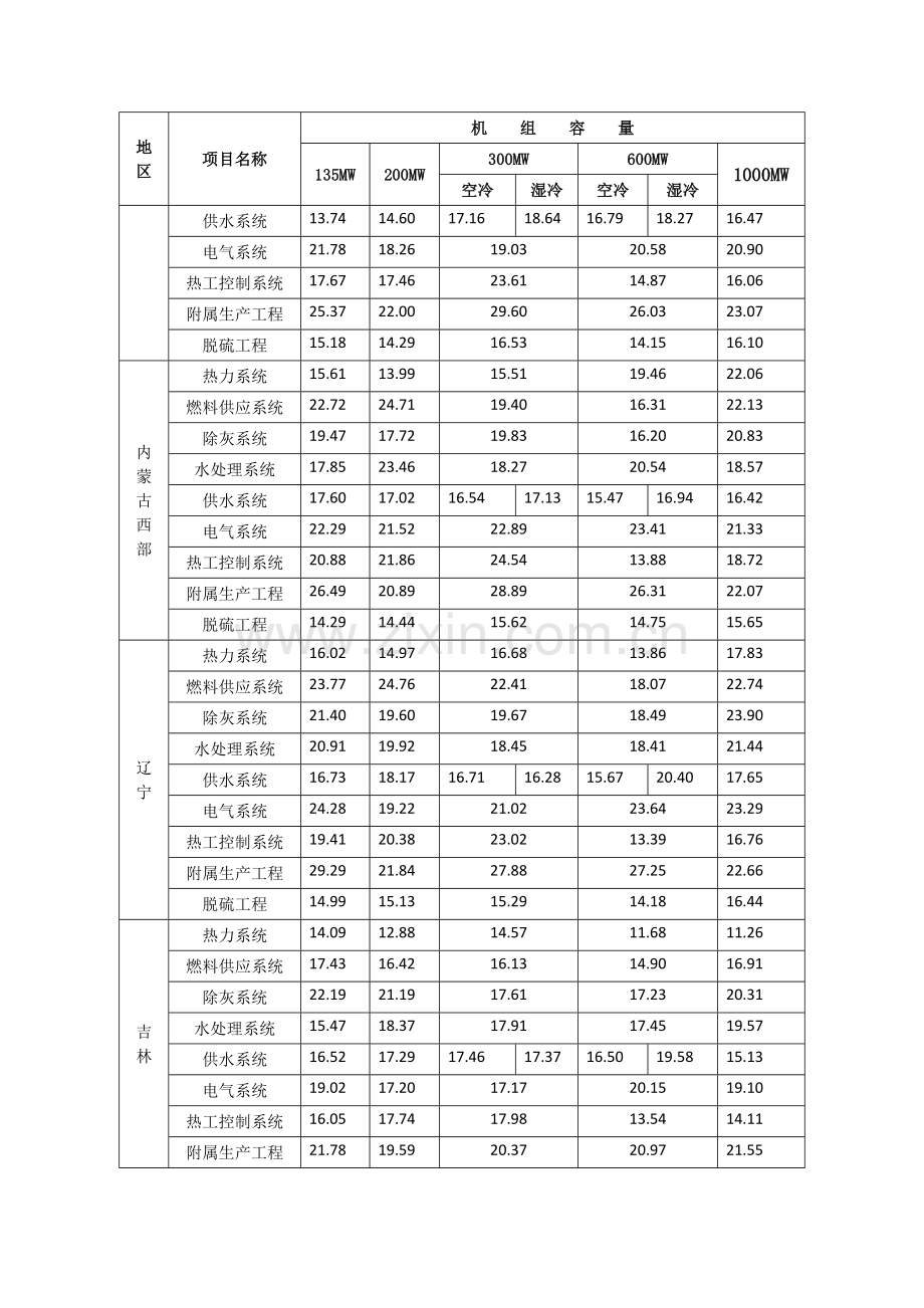 发电安装工程概预算定额度材机调整系数汇总表.doc_第3页