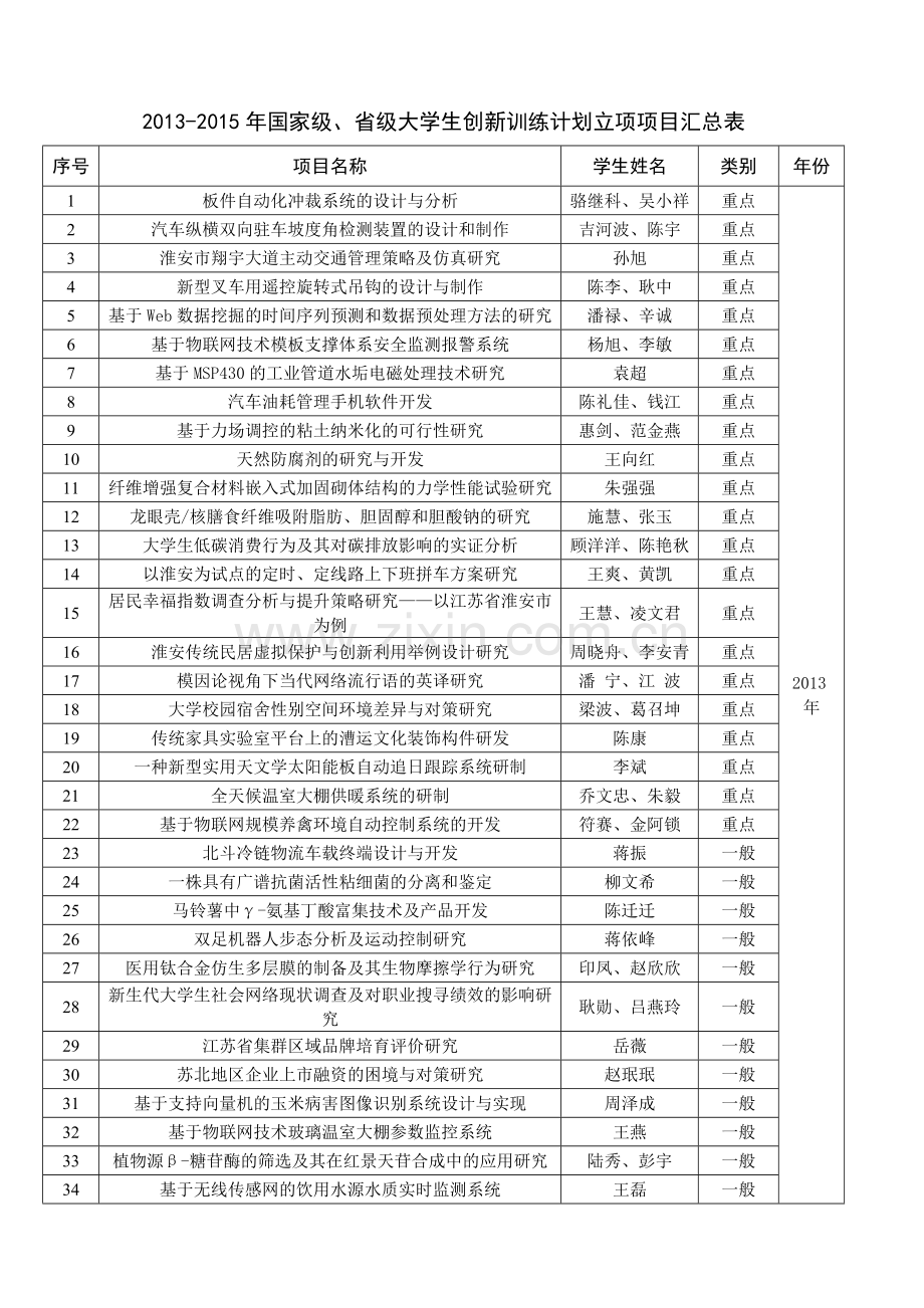 2013国家级省级大学生创新训练计划立项项目汇总表.doc_第1页