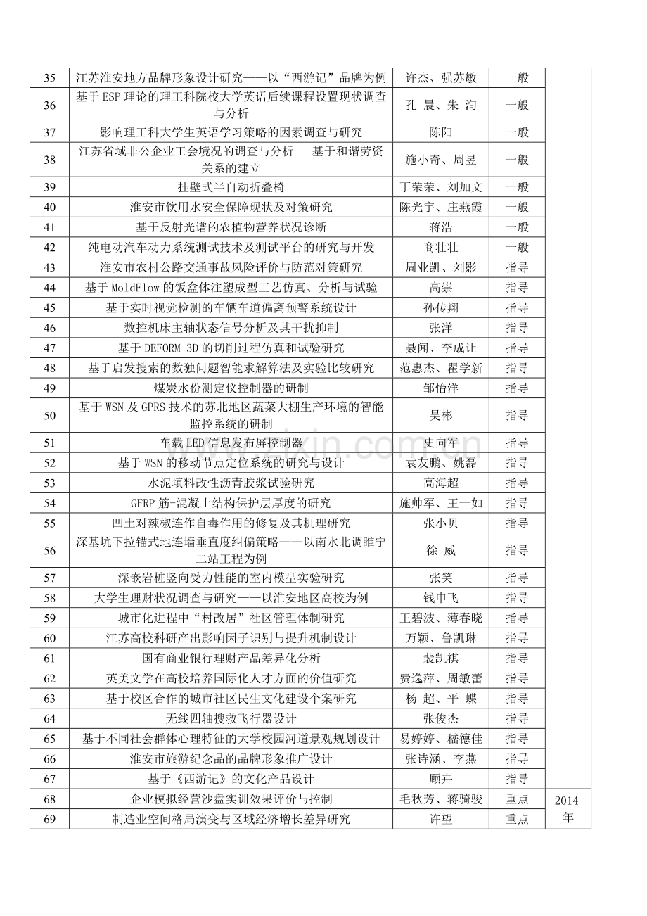 2013国家级省级大学生创新训练计划立项项目汇总表.doc_第2页