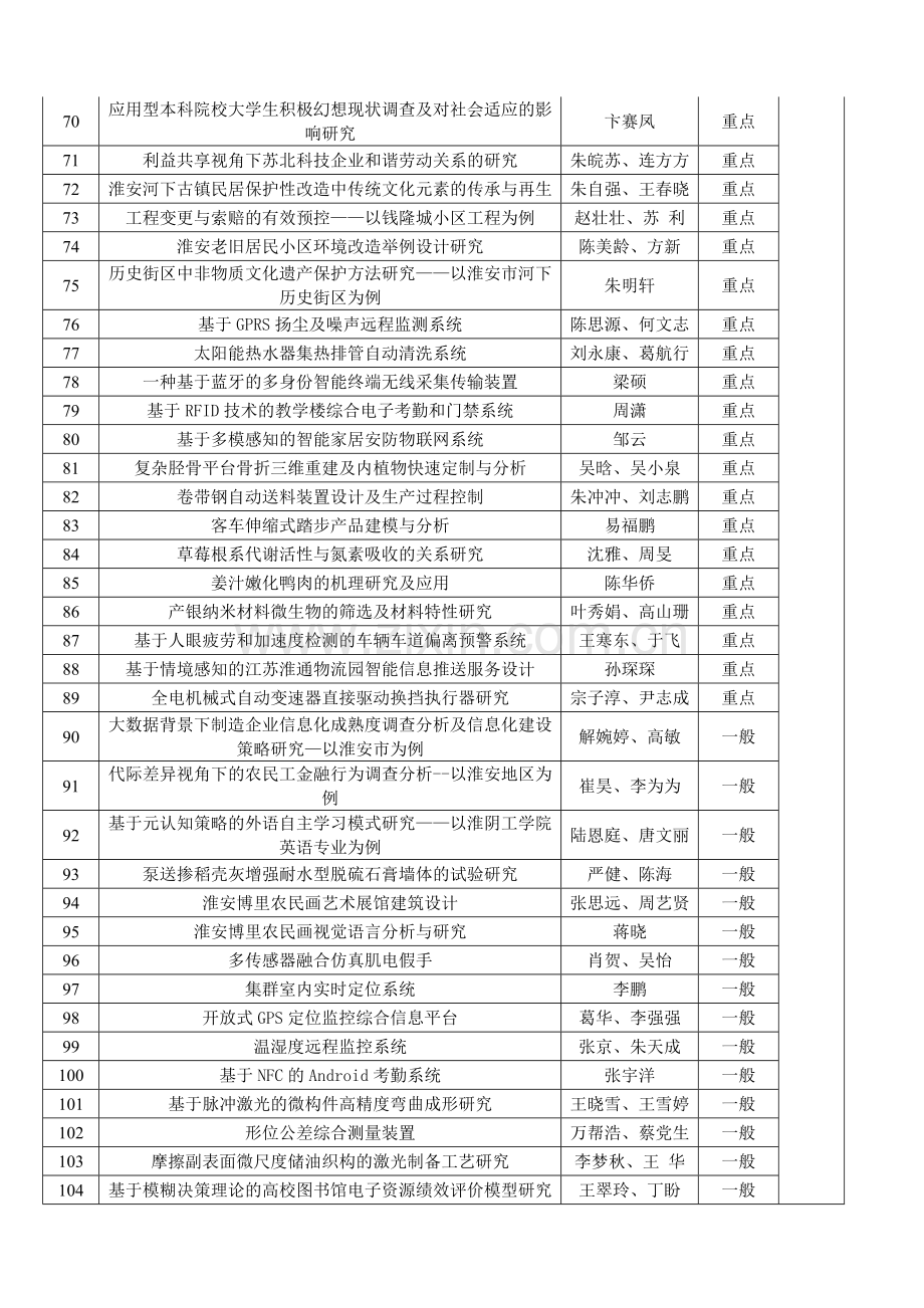 2013国家级省级大学生创新训练计划立项项目汇总表.doc_第3页