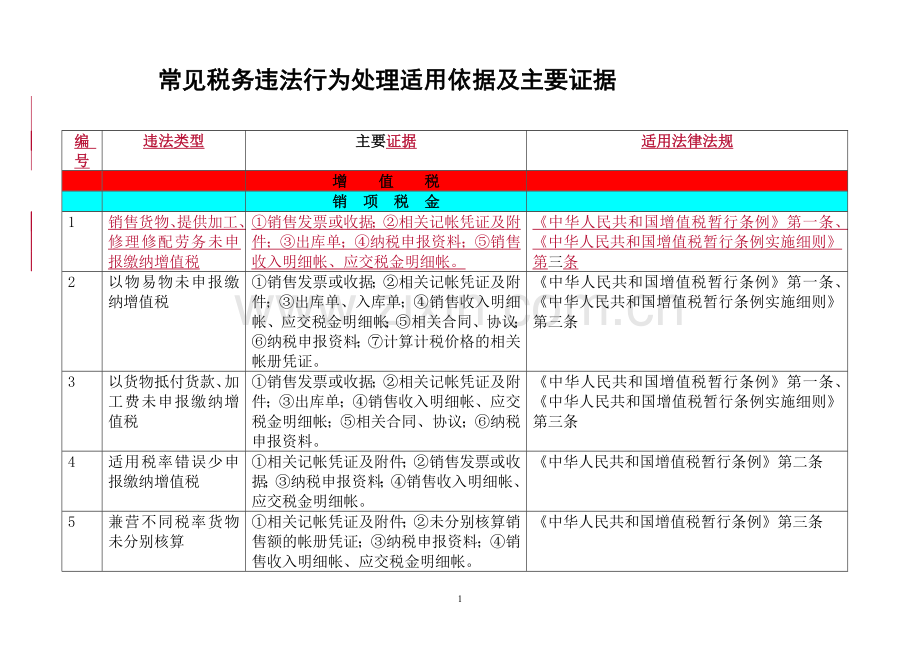 常见税务违法行为处理实用依据及主要证据.doc_第1页