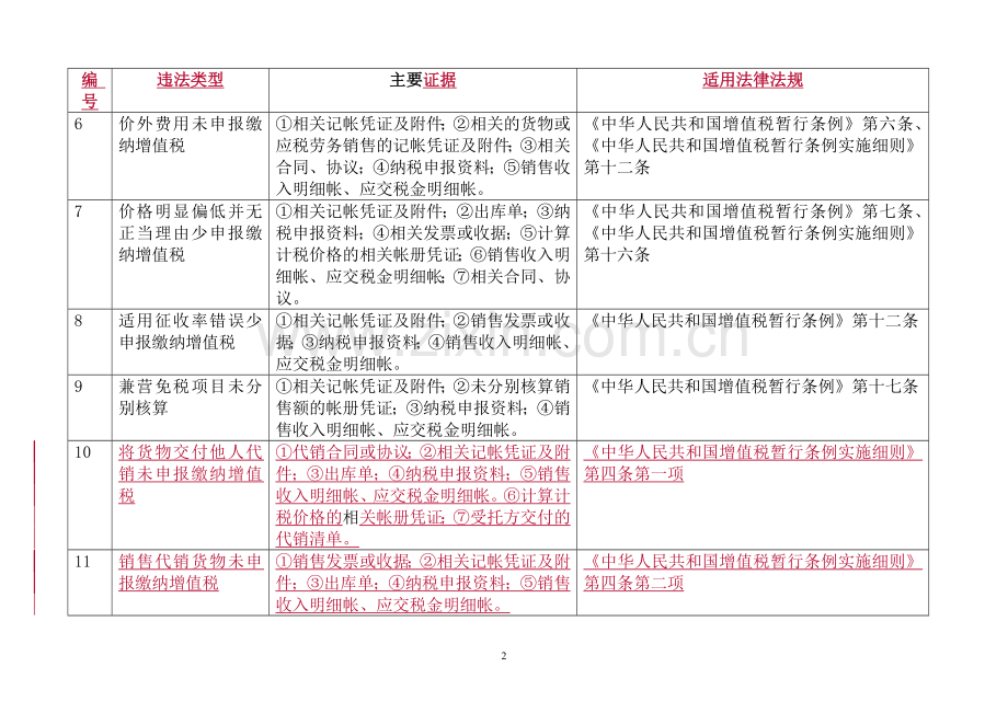 常见税务违法行为处理实用依据及主要证据.doc_第2页