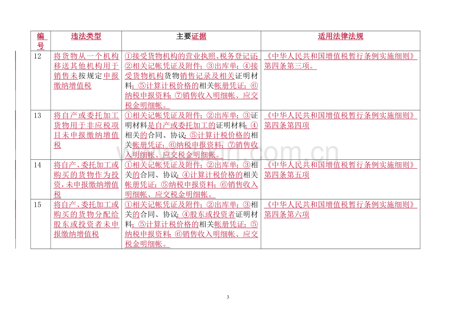 常见税务违法行为处理实用依据及主要证据.doc_第3页