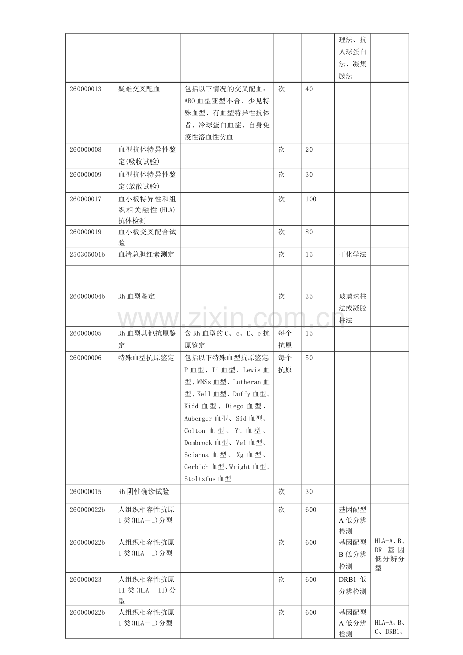 上海血液中心血液检测收费标准.doc_第3页