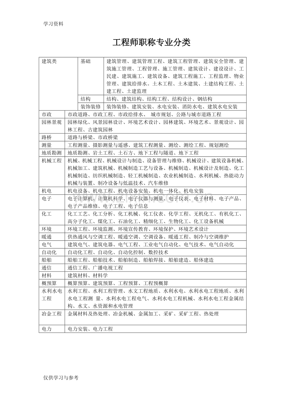 工程师职称专业分类表教学教材.doc_第1页