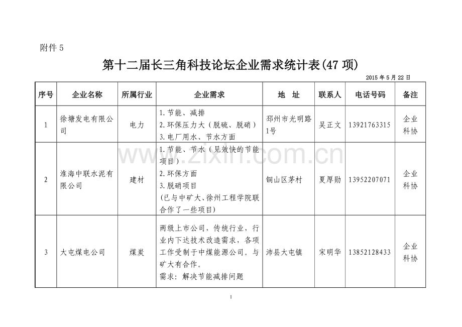 长三角论坛需求统计表.doc_第1页