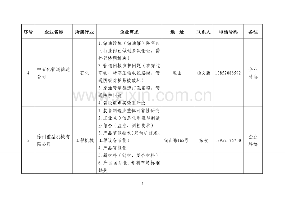 长三角论坛需求统计表.doc_第2页