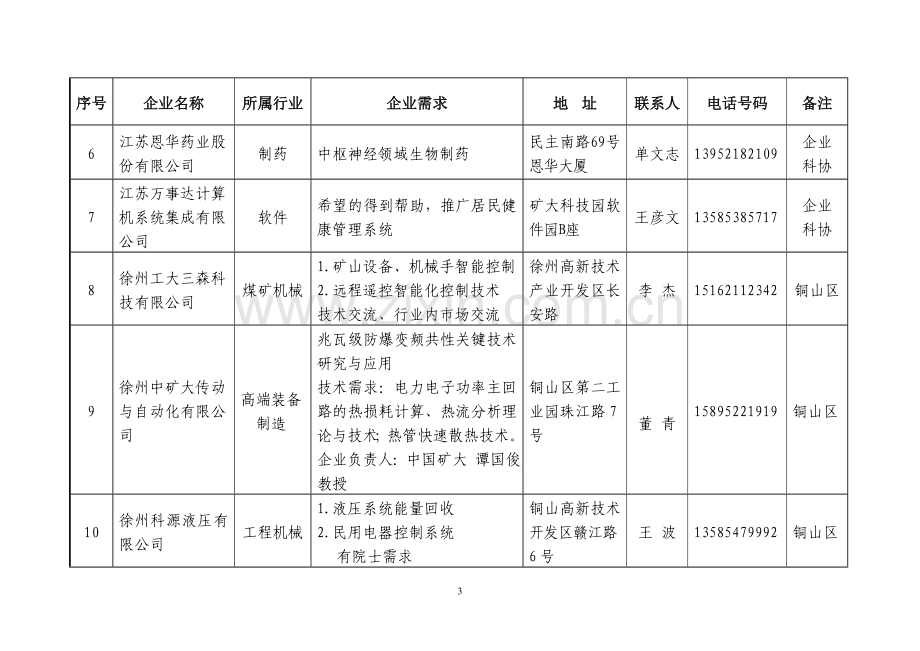 长三角论坛需求统计表.doc_第3页