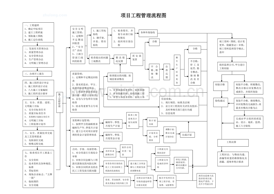 项目工程管理流程图精华版.doc_第1页