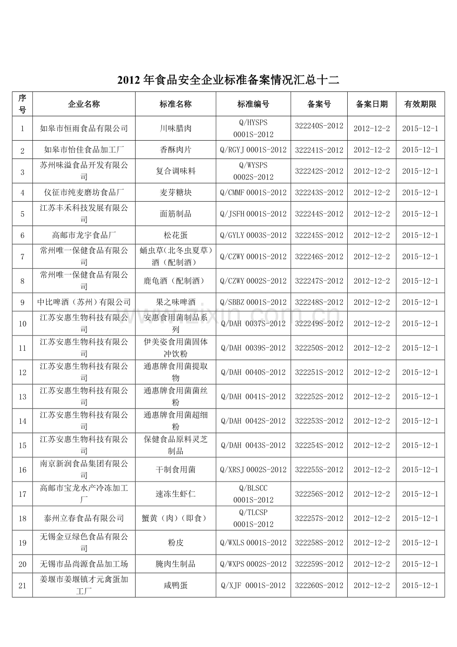 食品安全企业标准备案情况汇总十二.doc_第1页