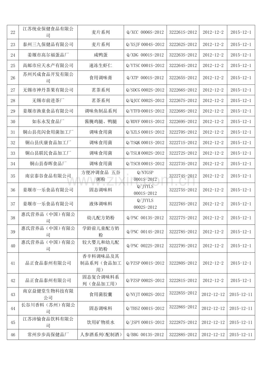 食品安全企业标准备案情况汇总十二.doc_第2页