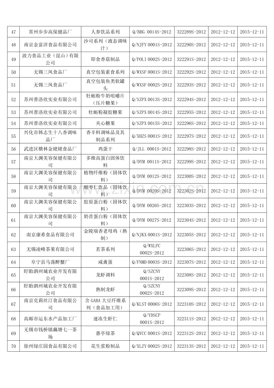 食品安全企业标准备案情况汇总十二.doc_第3页