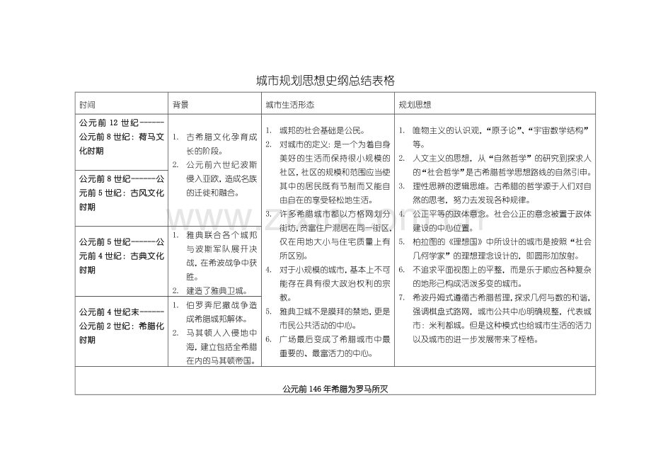 城市规划思想归纳.doc_第1页