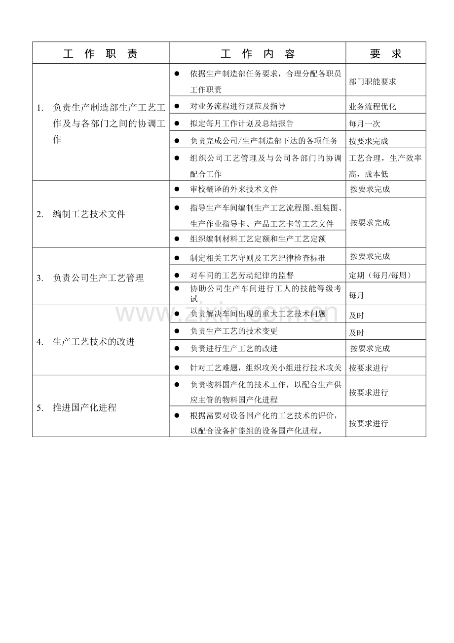 工艺室岗位职责说明.doc_第3页